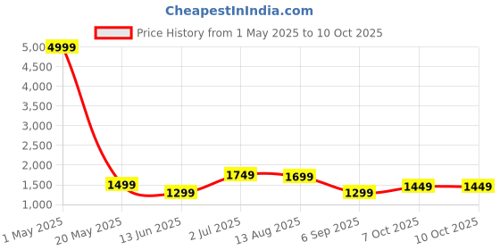 myntra.com revika Woven Design Zari Pure Silk Kanjeevaram Saree with Blouse Piece revika Price History Graph from 1 May 2025 to 10 Oct 2025