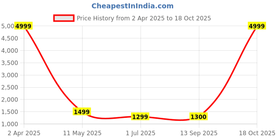 myntra.com revika Woven Design Zari Pure Silk Kanjivaram Saree revika Price History Graph from 2 Apr 2025 to 18 Oct 2025