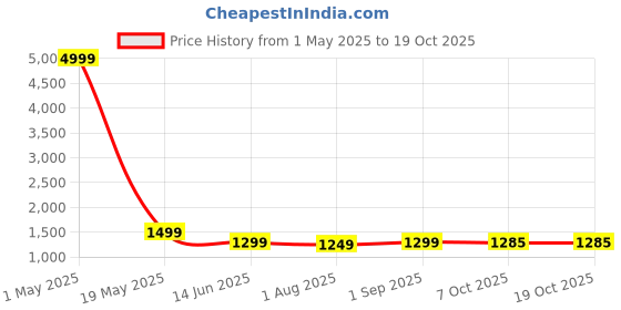 myntra.com revika Zari Pure Silk Kanjeevaram Saree revika Price History Graph from 1 May 2025 to 17 Oct 2025