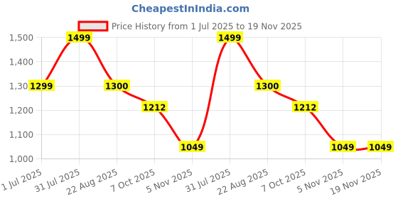 myntra.com revika Zari Woven Design Pure Silk Kanjeevaram Saree revika Price History Graph from 1 Jul 2025 to 19 Nov 2025