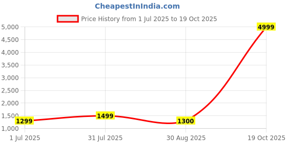 myntra.com revika Zari Woven Polka Dot Pure Silk Kanjeevaram Saree revika Price History Graph from 1 Jul 2025 to 19 Oct 2025