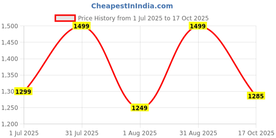 myntra.com revika Zari Woven Pure Silk Kanjeevaram Saree revika Price History Graph from 1 Jul 2025 to 17 Oct 2025