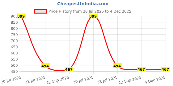 myntra.com REVIT Black Embellished Heels revit Price History Graph from 30 Jul 2025 to 4 Dec 2025
