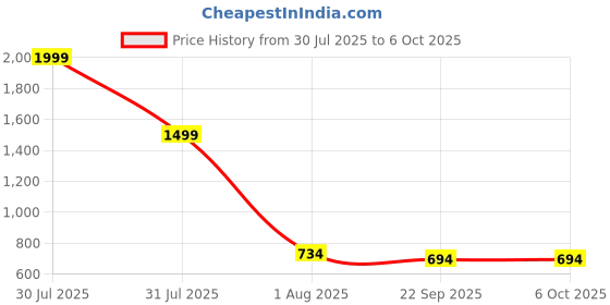 myntra.com REVIT Block Heels Peep Toes revit Price History Graph from 30 Jul 2025 to 5 Oct 2025