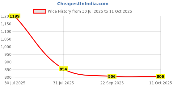 myntra.com REVIT Comfort Peep Toes revit Price History Graph from 30 Jul 2025 to 11 Oct 2025