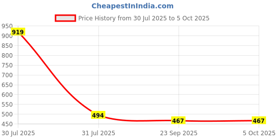 myntra.com REVIT Textured Block Sandals revit Price History Graph from 30 Jul 2025 to 5 Oct 2025