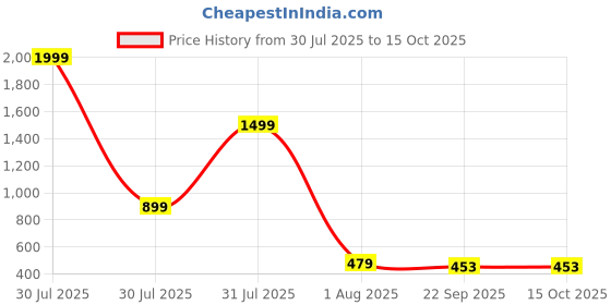 myntra.com REVIT Textured Comfort Sandals revit Price History Graph from 30 Jul 2025 to 14 Oct 2025