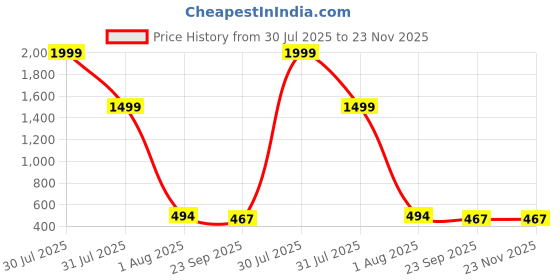 myntra.com REVIT Textured Ethnic Comfort Sandals revit Price History Graph from 30 Jul 2025 to 23 Nov 2025