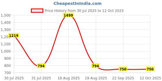 myntra.com REVIT Transparent Bow Heel Sandal revit Price History Graph from 30 Jul 2025 to 11 Oct 2025