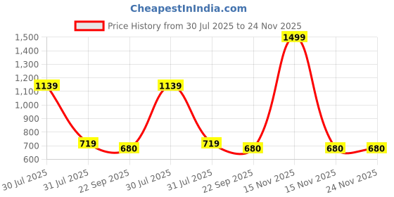 myntra.com REVIT Women Beige Open Back Heels revit Price History Graph from 30 Jul 2025 to 24 Nov 2025