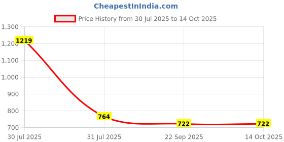 myntra.com REVIT Women Black & Transparent Block Heels revit Price History Graph from 30 Jul 2025 to 14 Oct 2025
