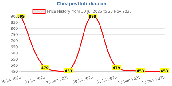 myntra.com REVIT Women Block Heel Sandal revit Price History Graph from 30 Jul 2025 to 23 Nov 2025