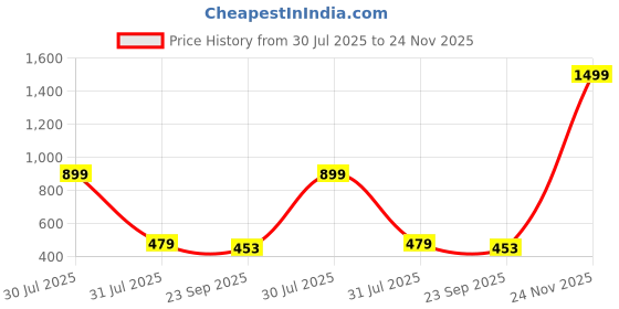 myntra.com REVIT Women Block Heel Sandals revit Price History Graph from 30 Jul 2025 to 24 Nov 2025