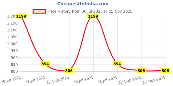 myntra.com REVIT Women Comfort Ankle Loop Pumps revit Price History Graph from 30 Jul 2025 to 25 Nov 2025