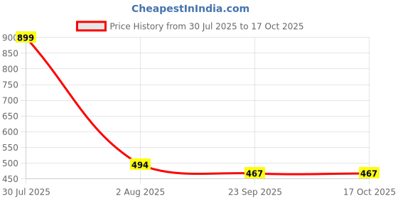 myntra.com REVIT Women Embellished Open Toe Flats revit Price History Graph from 30 Jul 2025 to 17 Oct 2025