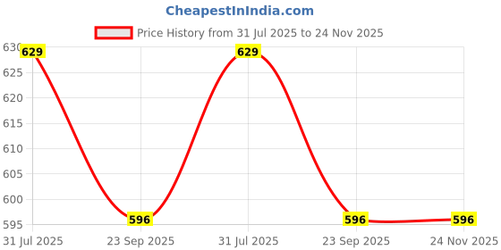 myntra.com REVIT Women Gold Synthetic Flats revit Price History Graph from 31 Jul 2025 to 24 Nov 2025