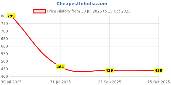 myntra.com REVIT Women Grey Synthetic Flats revit Price History Graph from 30 Jul 2025 to 15 Oct 2025