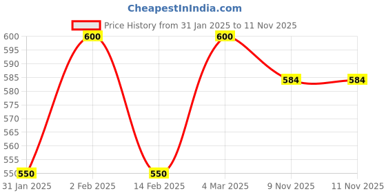 myntra.com REVITAL Men H-Multivitamin Capsules For Bones Energy Immunity - 60 Capsules revital Price History Graph from 31 Jan 2025 to 9 Nov 2025