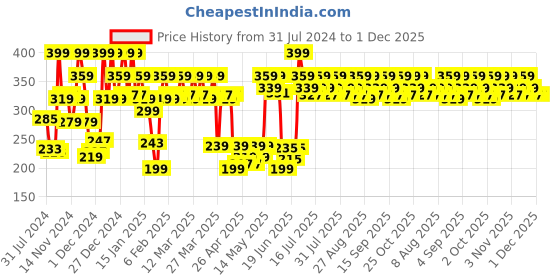 myntra.com Revlon 24Hr Wear Waterproof & Smudge Proof Kajal 0.35g - Intense Black revlon Price History Graph from 31 Jul 2024 to 1 Dec 2025