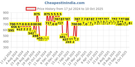 myntra.com Revlon Charlie Men Red Eau Fraiche Natural Spray Perfume revlon Price History Graph from 17 Jul 2024 to 9 Oct 2025