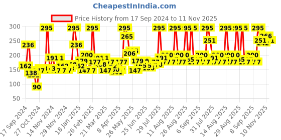 myntra.com Revlon Charlie Women Neon Chic Deo 150ml revlon Price History Graph from 17 Sep 2024 to 10 Nov 2025