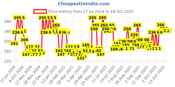 myntra.com Revlon Charlie Women Red PBS Deodorant with Black Currant 150 ml revlon Price History Graph from 17 Jul 2024 to 18 Oct 2025