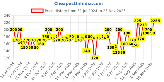 myntra.com Revlon Color n Care Nourishing Permanent Hair Colour with Shea Butter - Brown 4 revlon Price History Graph from 31 Jul 2024 to 24 Nov 2025