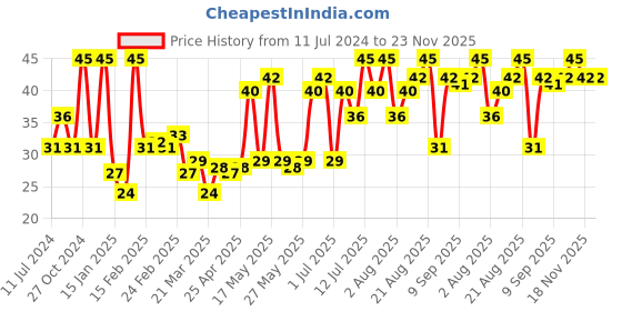 myntra.com Revlon Color n Care Nourishing Permanent Hair Colour with Shea Butter - Brown 4 revlon Price History Graph from 11 Jul 2024 to 23 Nov 2025
