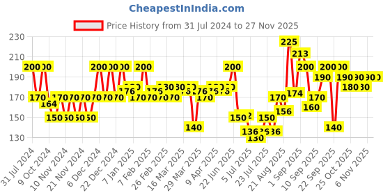 myntra.com Revlon Color n Care Nourishing Permanent Hair Colour with Shea Butter - Caramel Brown 5.32 revlon Price History Graph from 31 Jul 2024 to 25 Nov 2025