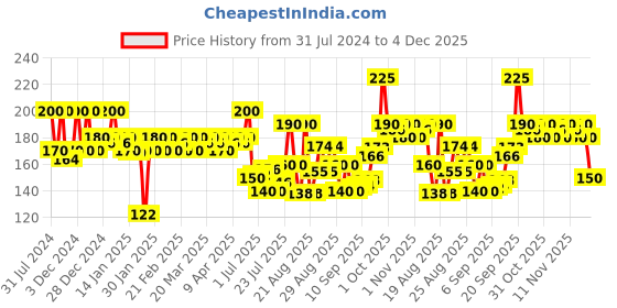 myntra.com Revlon Color n Care Nourishing Permanent Hair Colour with Shea Butter - Darkest Brown 3 revlon Price History Graph from 31 Jul 2024 to 4 Dec 2025