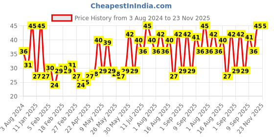 myntra.com Revlon Color n Care Nourishing Permanent Hair Colour with Shea Butter - Darkest Brown 3 revlon Price History Graph from 3 Aug 2024 to 23 Nov 2025
