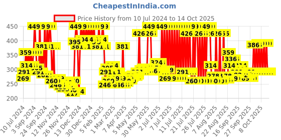 myntra.com Revlon Color Silk Hair Color with Keratin - Brown Black 2N revlon Price History Graph from 10 Jul 2024 to 14 Oct 2025