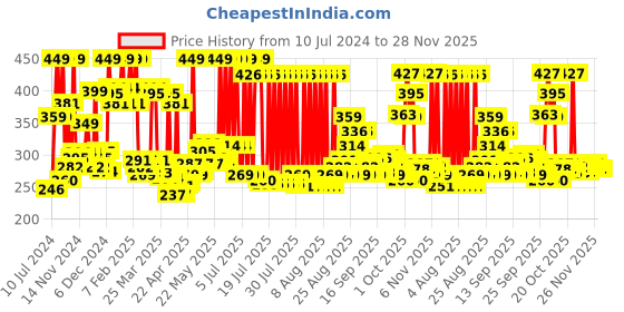 myntra.com Revlon Color Silk Hair Color with Keratin - Dark Brown 3N revlon Price History Graph from 10 Jul 2024 to 28 Nov 2025
