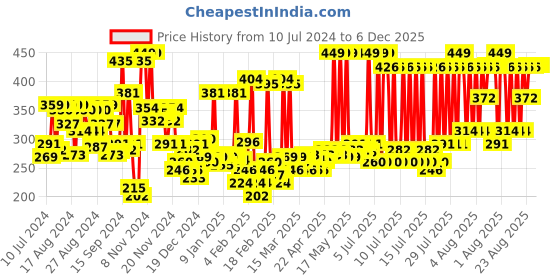myntra.com Revlon Color Silk Hair Color with Keratin - Light Golden Brown 5G revlon Price History Graph from 10 Jul 2024 to 5 Dec 2025