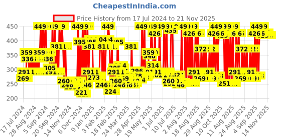 myntra.com Revlon Color Silk Hair Color with Keratin - Medium Brown 4N revlon Price History Graph from 17 Jul 2024 to 20 Nov 2025