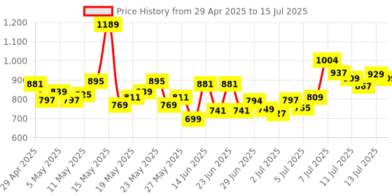 myntra.com Revlon Color Stay Limitless Matte Lipstick - 5 ml - Stir Me Up revlon Price History Graph from 29 Apr 2025 to 15 Jul 2025