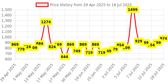 myntra.com Revlon Color Stay Limitless Matte Lipstick-5ml-Dream Job revlon Price History Graph from 29 Apr 2025 to 15 Jul 2025