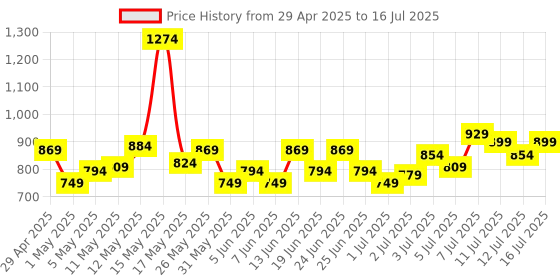 myntra.com Revlon Color Stay Limitless Matte Lipstick-5ml- Fire Off revlon Price History Graph from 29 Apr 2025 to 16 Jul 2025