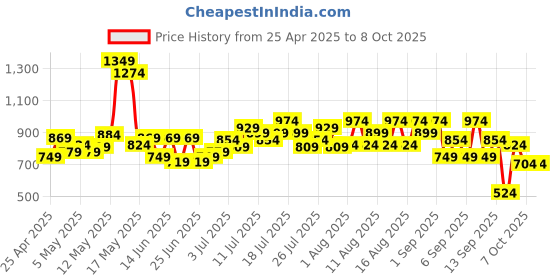 myntra.com Revlon Color Stay Limitless Matte Lipstick-5ml-Hot Take revlon Price History Graph from 25 Apr 2025 to 7 Oct 2025