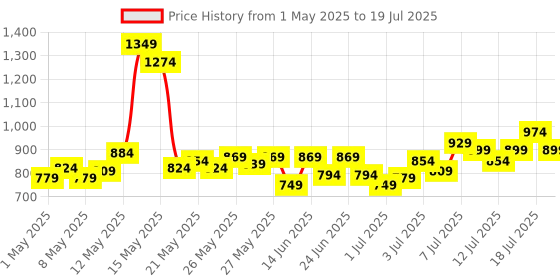 myntra.com Revlon Color Stay Limitless Matte Lipstick-5ml-Poster Child revlon Price History Graph from 1 May 2025 to 15 Jul 2025