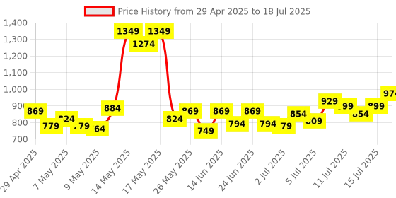 myntra.com Revlon Color Stay Limitless Matte Liquid Lipstick - 5 ml - Icon Era revlon Price History Graph from 29 Apr 2025 to 15 Jul 2025