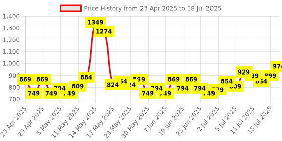 myntra.com Revlon Color Stay Limitless Matte Liquid Lipstick -5 ml -Top Talent revlon Price History Graph from 23 Apr 2025 to 15 Jul 2025