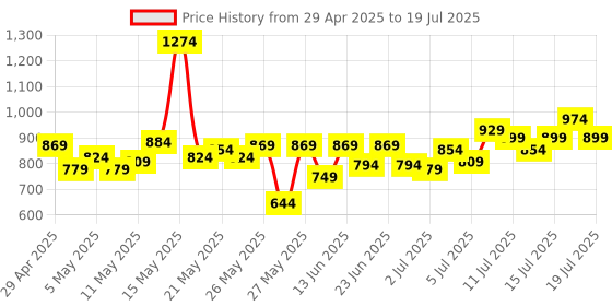 myntra.com Revlon Color Stay Limitless Matte Liquid Lipstick- 5ml- Strut revlon Price History Graph from 29 Apr 2025 to 15 Jul 2025