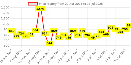 myntra.com Revlon Color Stay Limitless Matte Liquid Lipstick-5ml-Upper Hand revlon Price History Graph from 29 Apr 2025 to 15 Jul 2025
