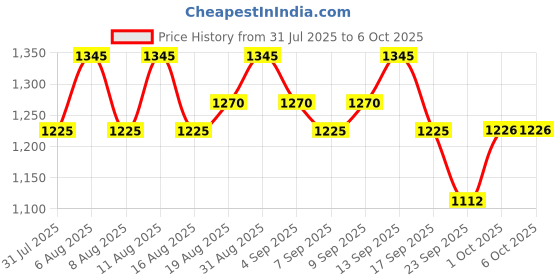 myntra.com Revlon Color Stay Lock Setting Mist - 56 ml revlon Price History Graph from 31 Jul 2025 to 6 Oct 2025