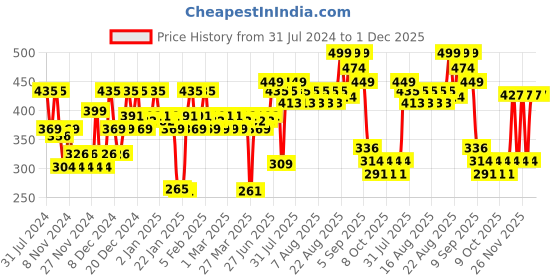 myntra.com Revlon ColorSilk Beautiful Hair Colour - Medium Golden Brown 4G with Outrageous Shampoo revlon Price History Graph from 31 Jul 2024 to 29 Nov 2025