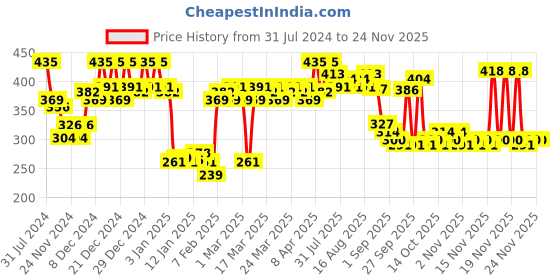 myntra.com Revlon Colorsilk Set of Hair Color-Dark Mahogany Brown 3RB & Free Outrageous Shampoo revlon Price History Graph from 31 Jul 2024 to 24 Nov 2025