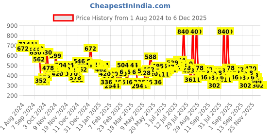myntra.com Revlon Colorstay Black Beauty Liquid Eyeliner revlon Price History Graph from 1 Aug 2024 to 5 Dec 2025