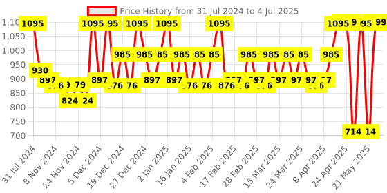 myntra.com Revlon Colorstay Brow Pencil - Soft Black revlon Price History Graph from 31 Jul 2024 to 4 Jul 2025