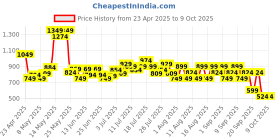 myntra.com Revlon Colorstay Day To Night Eye Shadow- 4.8g- Addictive revlon Price History Graph from 23 Apr 2025 to 9 Oct 2025